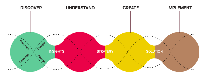 human-centered design