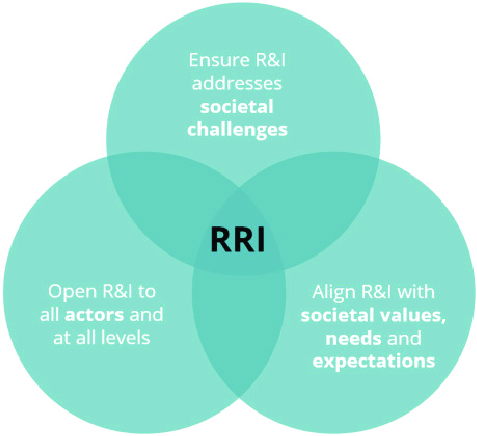 (RRI: Responsible research and innovation