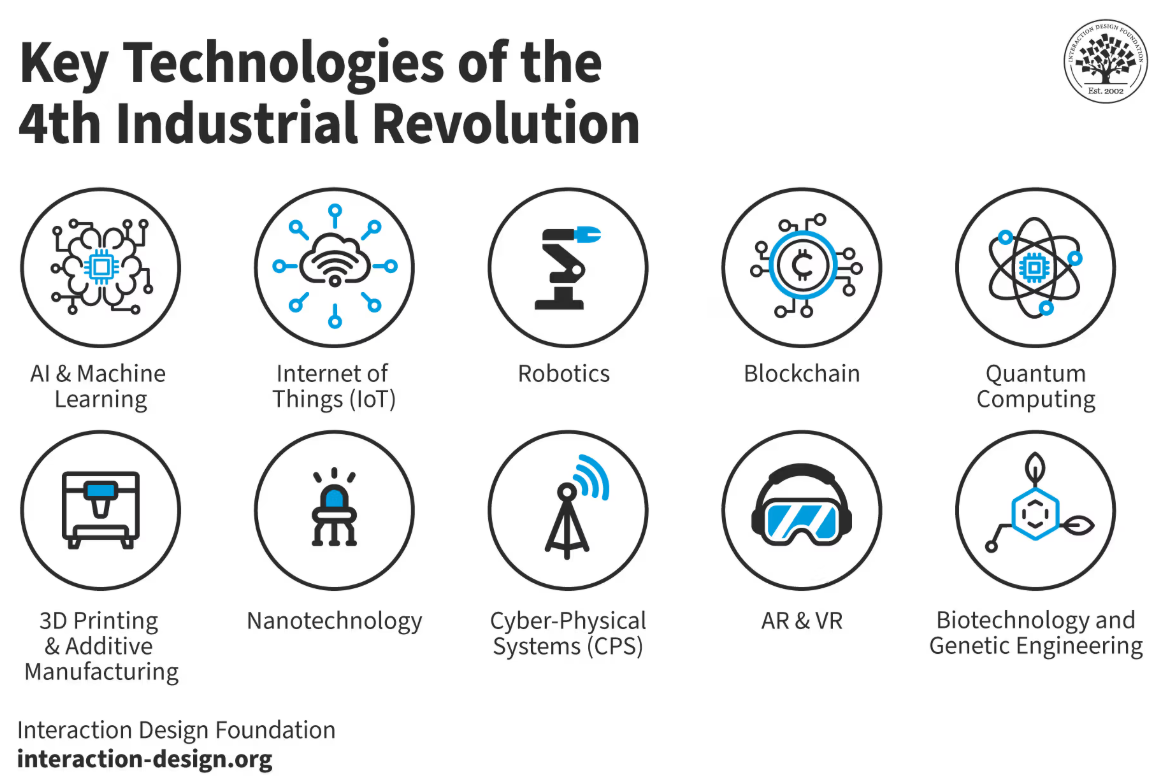 فناوری‌های کلیدی انقلاب صنعتی چهارم - key technologies of the 4th industrial revolution