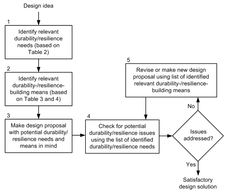  A process for designing durable/resilient products 