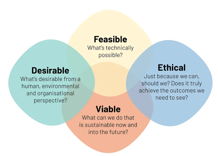 Meld Studios version of the Venn diagram, including “ethical”
