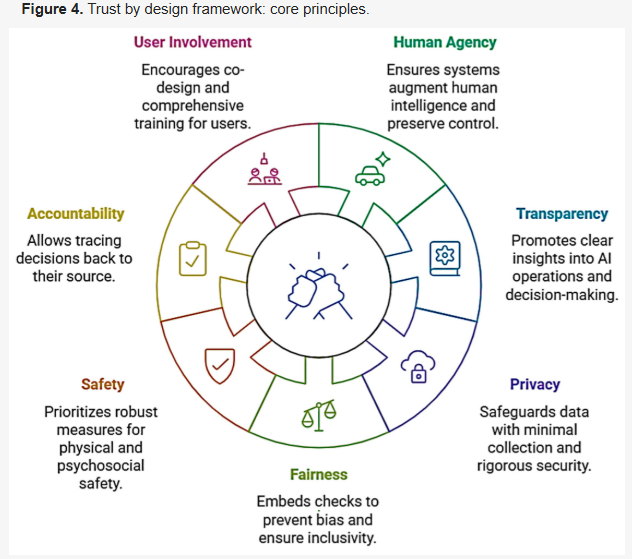 Trust by design framework: core principles.