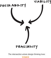 Desirable, Viable, Feasible