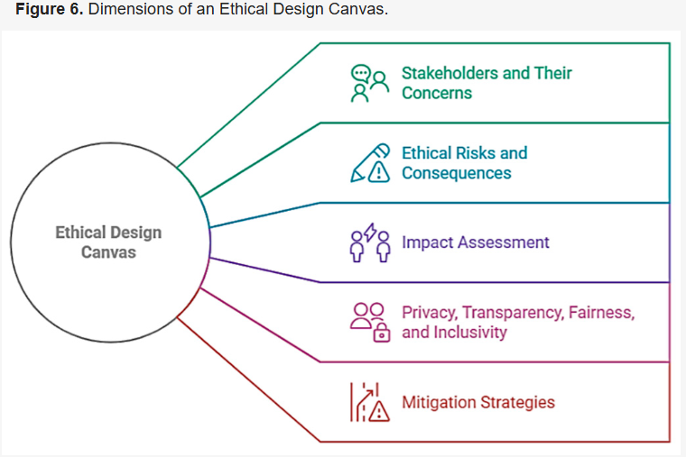 Dimensions of an Ethical Design Canvas.