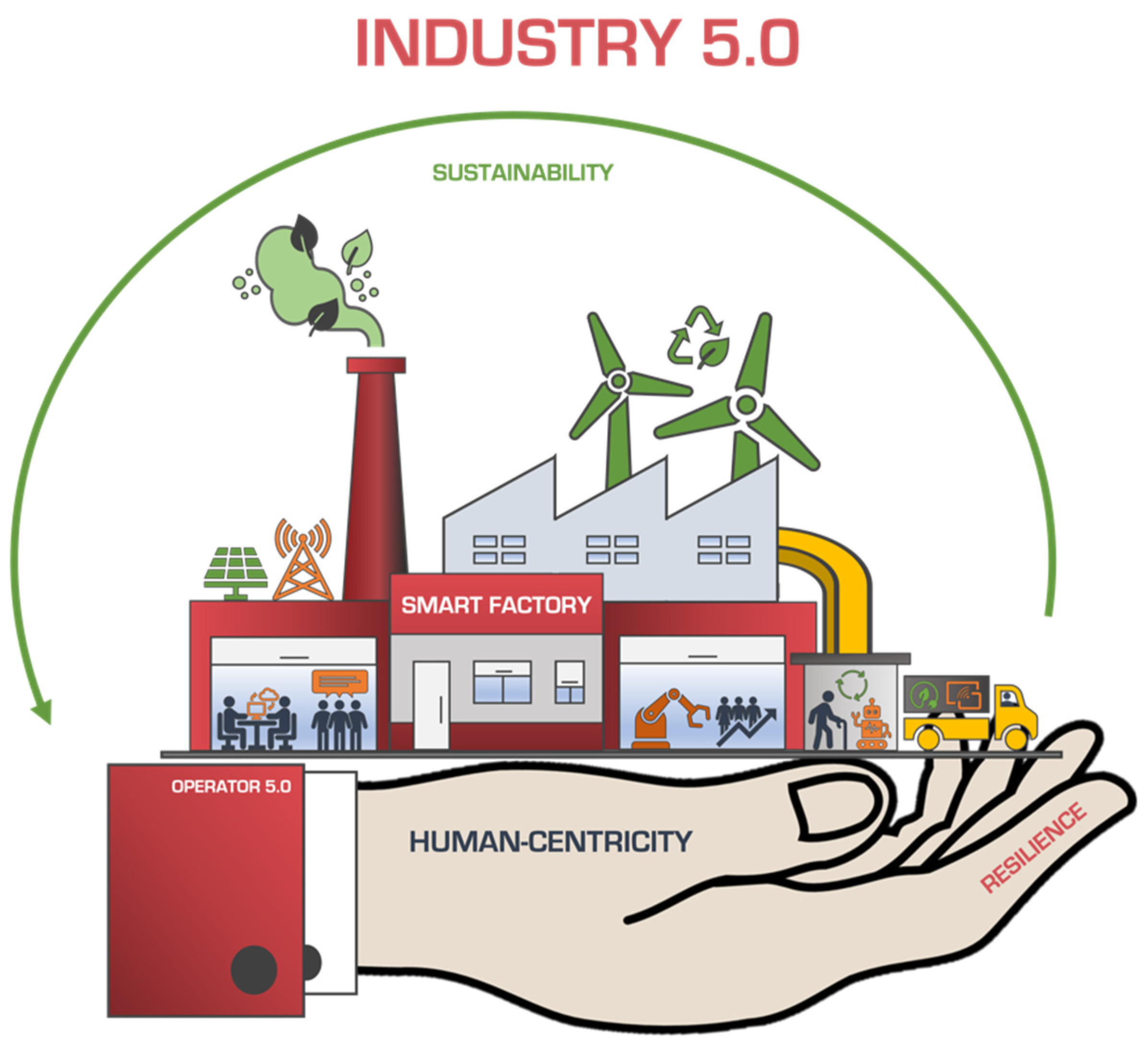 the human-centricity at the control of smart factories in the era of Industry 5.0.