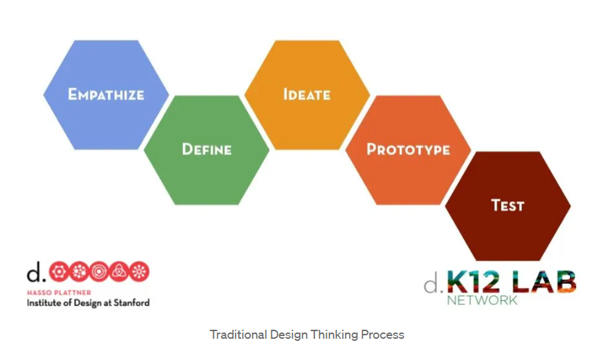 تفکر طراحی - design thinking