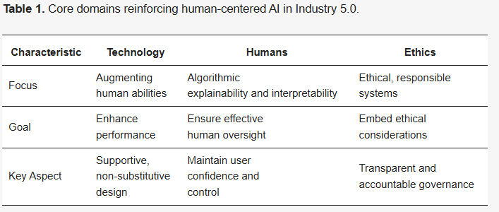 Core domains reinforcing human-centered AI in Industry 5.0.