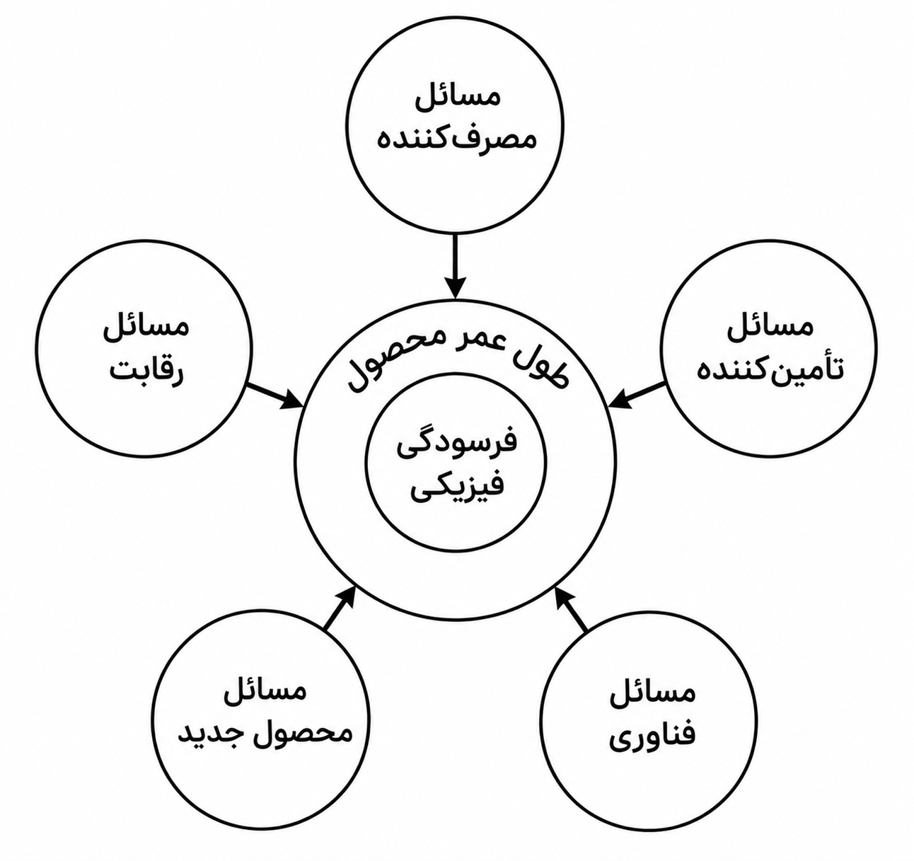 شکل ۱: انواع دلایل تعویض محصول