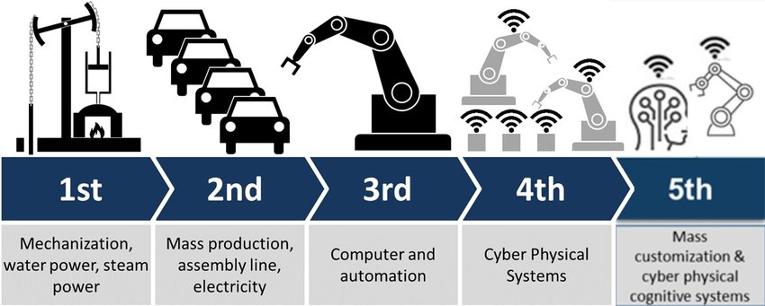 Fifth Industrial Revolution - انقلابهای صنعتی دنیا