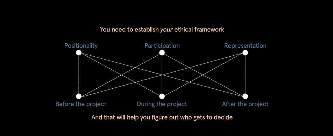 Ethics in Design Research