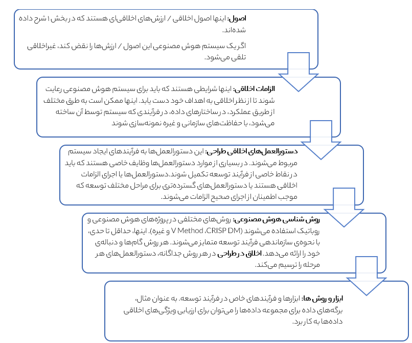 مدل پنج لایه اخلاق با طراحی