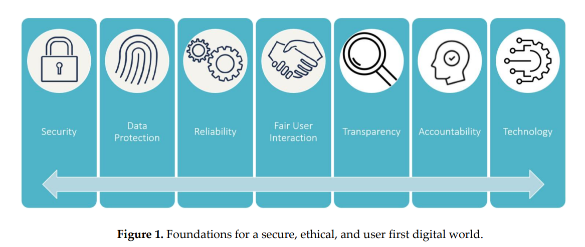  Foundations for a secure, ethical, and user first digital world.