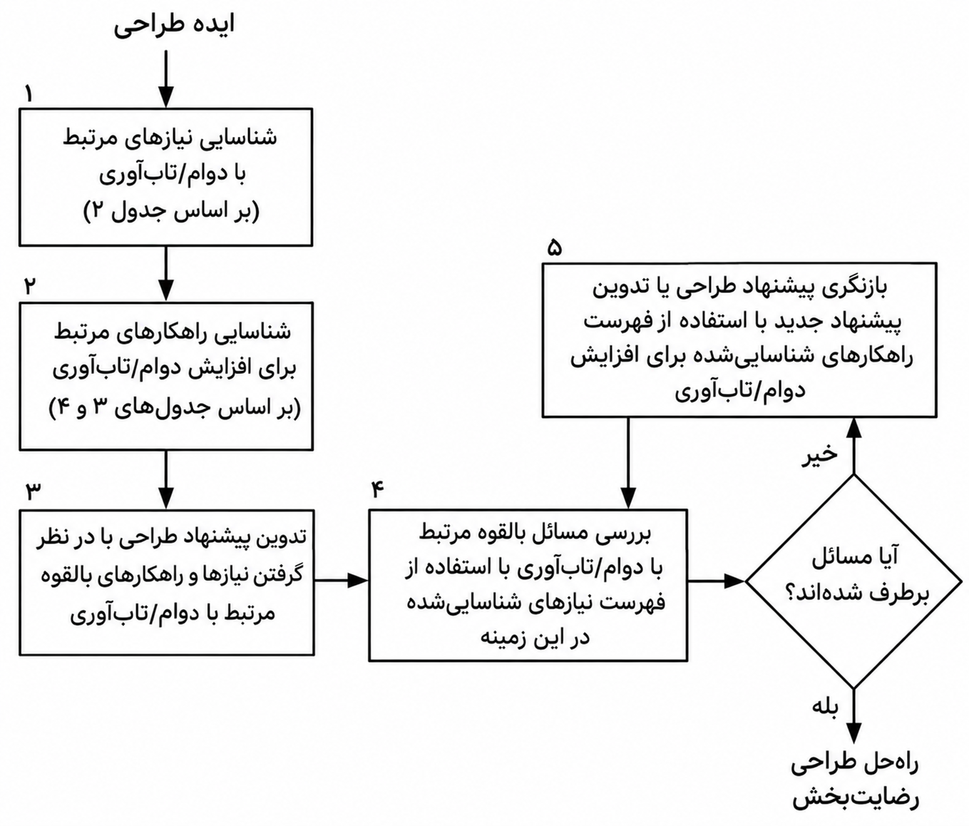 مدلی فرآیندی برای طراحی محصولات مصرفی تابآور