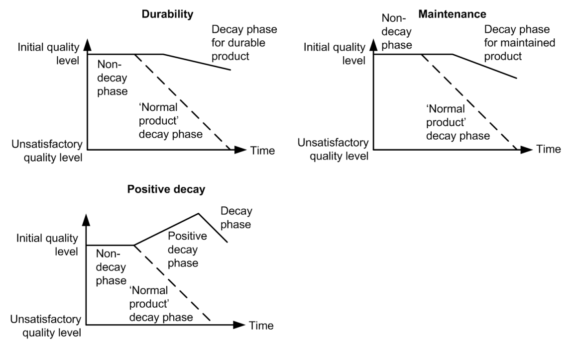  Intrinsic product durability