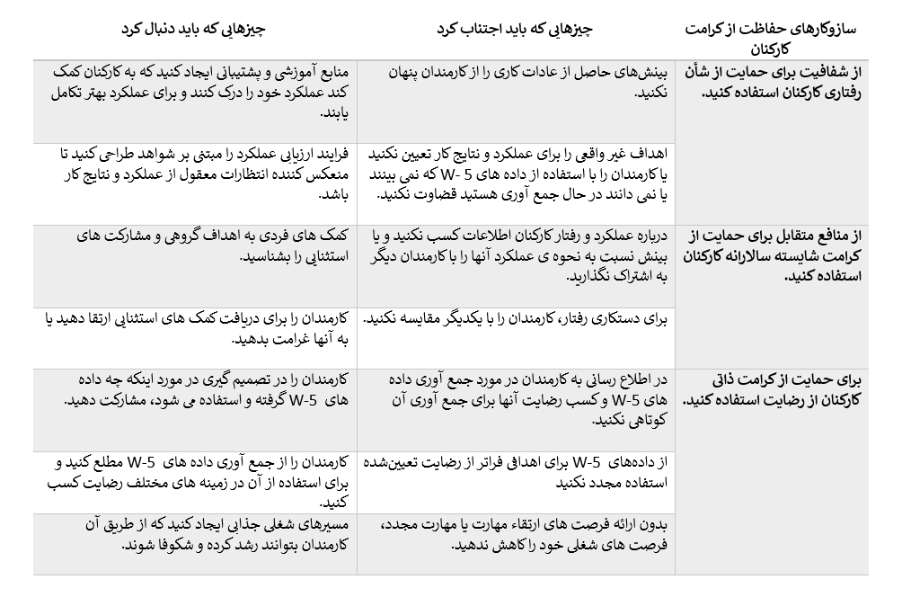  ارزش کرامت را در هسته‌ی جمع‌آوری داده‌ها قرار دهید ۰۵ دی ۱۴۰۲ طراحی انسانی ، طراحی انسان محور ، رهبری منابع انسانی ، داده ، کارکنان ، کرامت ، مدیریت Putting Dignity at the Core of Employee Data Use BY DOROTHY LEIDNER, OLGERTA TONA, BARBARA H. WIXOM, AND IDA A. SOMEH Putting Dignity at the Core of Employee Data Use قرار دادن ارزش کرامت در هسته‌ی داده‌های کارمندان ایالات متحده وقتی شرکت‌ها اطلاعات کارکنان را مسئولانه مدیریت می‌کنند، در عین این که که بینش‌هایی را به دست می‌آورند، بهتر می‌توانند اعتماد را در سازمان خود افزایش دهند. به گمان ما تعداد کمی از رهبران از تنوع و حجم داده‌های مربوط به کارکنان که از منابع مختلف جمع‌آوری می‌شوند، بهره‌جویی می‌کنند. این داده‌ها می‌توانند از پلت‌فرم‌های همکاری دیجیتال گرفته تا ابزارهای پوشیدنی نیروی کار و دستگاه‌های تلفن همراه گردآوری شوند. در سرتاسر همه‌گیری کرونا، دامنه و ماهیت داده‌های کارکنان به سرعت گسترش یافت و به وضعیت واکسیناسیون، نتایج حاصل از بررسی‌های مکرر سلامت، رفتارهای ملاقات مجازی و نتایج مربوط به زندگی کاری نیز تسری داده شد. در اکثر شرکت‌های بزرگ جهانی، رهبران منابع انسانی با تجزیه‌وتحلیل افراد و نیروی کار، ابتکارات در سازمان را آغاز می‌کنند. اما داده‌های کارکنان به روش‌های جدید و فزاینده‌ای و با اهدافی فراتر از منابع انسانی، برای تولید نتایج سودآور استفاده می‌شوند. به عنوان مثال، یک سازمان فعالیت کارکنان و ویژگی‌های ساختمان را تجزیه‌وتحلیل کرد تا بینشی در مورد مصرف انرژی تأسیسات خود به دست آورد. داده‌های به دست آمده در نهایت از طریق کاهش هزینه‌های گرمایش و سرمایش ساختمان باعث صرفه‌جویی میلیون‌ دلاری سازمان شد. در مرکز تحقیقات سیستم‌های اطلاعاتی MIT (CISR)، اخیراً پژوهشی انجام دادیم با این موضوع که چگونه استفاده‌های نوآورانه از داده‌های کارکنان توسط سازمان‌ها می‌توانند حیثیت کارکنان را پشتیبانی و یا تهدید کنند. رفتارها و دانش کارکنان به‌ویژه در زمینه‌های تحول دیجیتال، موجب می‌شوند تا درک بهتری از نحوه‌ی عملکرد یک سازمان در طول زمان به دست بیاوریم. این درک می‌تواند عملکرد سازمان را بهبود داده و زمانی که تصمیم می‌گیرد وظایف کاری خاصی را به‌طور اساسی تغییر داده یا ریشه‌کن کند، با نتایج غیرمنتظره‌ای مواجه نشود. چنین استفاده‌هایی از داده‌ها می‌تواند تنش‌ها و نگرانی‌های اخلاقی پیچیده‌ای را هم ایجاد نماید. سازمان‌ها ممکن است وسوسه شوند تا با تکیه بر مقرراتی که ریشه در حفظ حریم خصوصی و حفاظت از داده‌های شخصی دارند، (مانند مقررات عمومی حفاظت از داده‌های اتحادیه‌ی اروپا و قانون قابلیت حمل و پاسخگویی بیمه سلامت در ایالات متحده) بر داده‌های کارکنان حکومت کنند. وقتی پای نظارت اخلاقی بر استفاده از داده‌های کارمندان به میان باشد، این مقررات کافی به نظر نمی‌رسند. در مواقعی که داده‌های کارکنان عملیات اصلی شرکت را اطلاع‌رسانی و بهبود می‌بخشند، می‌توانند از محدودیت‌های نظارتی مستثنی باشند. همچنین، تحقیقات MIT CISR نشان داده است که دیدگاه مبتنی بر مقررات به اندازه‌ی کافی گسترده یا عمیق نیست که بتواند به‌طور جامع بر استفاده‌ی داخلی و خارجی از داده‌های افراد نظارت داشته باشد. شرکت‌ها به قابلیتی به نام استفاده‌ی قابل‌قبول از داده‌ها (ADU: acceptable data use) نیاز دارند که ضامن رویه‌های نظارتی مجاز قانونی، تنظیمی و اخلاقی باشد. ADU فراتر از مقررات با در نظر گرفتن انتظارات و خواسته‌های سازمان و سهامداران کلیدی، از جمله خود کارکنان، نظارت اخلاقی را ارائه می‌دهد. تحقیقات آکادمیک منتشر شده در سال جاری توسط دو نفر از ما (لیدنر و تونا) نشان می‌دهد که رهبران می‌توانند به طور موثری الزامات اخلاقی ADU کارکنان را با تمرکز بر ارزش کرامت مدیریت کنند. چنین دیدگاهی رهبران را برمی‌انگیزاند تا به دنبال رضایت افراد باشند، اهداف و یافته‌های خود را شفاف کنند و مطمئن شوند که نتایج به دست آمده برای سازمان و افراد در هر دو طرف سودمند است. در واقع، ما معتقدیم که قرار دادن عزت و کرامت در مرکزِ استفاده‌ی قابل‌قبول از داده‌ها، نه تنها مدیریت و حاکمیت داده‌های کارکنان را بهبود می‌بخشد، بلکه به رهبرانِ تحول اجازه می‌دهد تا ارزش‌ها و تعهدات سازمان را برای کارکنانشان تقویت کنند. ابعاد داده‌های کارکنان را درک کنید برای رهبران مفید است که ابتدا ابعاد مختلف داده‌های کارکنان را درک کنند. ما به مجموعه‌ی جامعی از داده‌های مرتبط با کارکنان تحت عنوان داده‌های 5-W اشاره می‌کنیم - داده‌هایی در مورد چه کسی، چه چیزی، کجا، چه زمانی و چرا که به شرح زیر هستند: داده‌های چه کسی - کارکنان را در حال انجام کار توصیف می‌کنند. این داده‌ها شامل جمعیت‌شناسی کارکنان، اطلاعات تماس، تاریخچه‌ی سلامت، حقوق و مزایا، ارتباطات آن‌ها در شبکه‌های اجتماعی و زیست‌سنجی ابزارهای پوشیدنی‌شان می‌شوند. چه داده‌هایی - فعالیت‌های کاری کارکنان را توصیف می‌کنند. این داده‌ها می‌توانند شامل رفتارهای آنلاینی مانند جستجوهای اینترنتی و اقدامات صفحه کلید، و همچنین رفتارهای دیجیتالی آفلاین مانند نظارت‌های تصویری، رونوشت‌های صوتی مرکز تماس، و گزارش‌های کاری باشند. جایی که - این داده‌‌ها با محل اقامت کارمندان در ارتباطند. داده‌هایی مانند مکان فیزیکی و حرکت فضایی با برچسب‌های شناسایی فرکانس رادیویی، پوشیدنی‌های نیروی کار، ردیابی موبایل در یک ساختمان و کارخانه‌های هوشمند به طور فزاینده‌ای دقیق‌تر شده‌ و مورد استفاده قرار می‌گیرند. چه زمانی - این داده‌ها زمان فعالیت‌های کارکنان و رویدادها یا نتایج مرتبط را مشخص می‌کنند و می‌توانند دربرگیرنده‌ی نقاط عطف ساده در یک روز کاری یا منعکس‌کننده‌ی یک سریِ زمانی پیچیده از رویدادهایی باشند که با استفاده از منابع مختلف، مانند گزارش‌های استفاده، دستگاه‌های تلفن همراه، حسگرها و تراکنش‌ها جمع‌آوری شده‌اند. چرا داده‌ها - در طول تاریخ بیانگر تخصص و منطق کارکنان بوده‌اند، مانند قوانین تجاری مستندی که کارکنان هنگام تصمیم‌گیری در نظر می‌گیرند یا بازتاب این تخصص و منطق در تجارب تماس با مشتری. با اتوماسیون کارها در نتیجه‌ی دیجیتالی شدن فراگیر، سازمان‌ها به منبع رو به رشدی از این استدلال‌ها و منطق‌ها که کارکنان در پشت تصمیمات خود دارند، دست یافته‌اند. به عنوان مثال، داده‌های آموزش هوش مصنوعی اطلاعات زیادی راجع به بازخورد کارکنان در مدل خود دارند که این تجربیات می‌توانند عملکرد این مدل را در طول زمان بهبود بخشند. آنچه در مورد مجموعه‌ی متنوعِ داده‌های کارکنان قابل‌توجه است، پتانسیل گسترده‌ایست که سازمان‌ها برای ترکیب این داده‌ها به روش‌های بی‌شماری در اختیار دارند. ترکیبی از داده‌های 5-W به شرکت‌ها این امکان را می‌دهد تا در مورد شیوه‌ها و تأثیرات کاری کارکنان به شفافیت و بینش بی‌سابقه‌ای دست یابند. ما دیده‌ایم که شرکت‌ها این کار را به منظور هدایت خدمات اطلاعاتی جدید، تغییر مدل کسب‌وکار و مهندسی مجدد وظایف کاری انجام می‌دهند. اما دیدگاه مبتنی بر مقررات به اندازه‌ی کافی گسترده یا عمیق نیست که بتواند بر استفاده‌ی داخلی و خارجی از داده‌های افراد نظارت جامعی داشته باشد. درک استفاده از داده‌های کارکنان سازمان‌ها می‌توانند از داده‌های 5-W برای شناخت کارکنان - یا نشان دادن آن‌ها بهره ببرند. در طول تحول دیجیتال، هر دوی این فعالیت‌ها مهم‌اند. شناخت و نشان دادن کارمندان، به سازمان‌ها در ارزیابی، بهبود، تغییر و مهندسی کار کمک می‌کنند. شناخت کارکنان شناخت کارکنان به این معناست که یک سازمان از داده‌های کارکنانش برای درک فعالیت‌های کاری، عملکرد و رفتار آن‌ها و نحوه‌ی ارتباط این اطلاعات با نتایج مورد نظر استفاده می‌کند. نمونه‌هایی از این شناخت را در شرکت‌هاییکه از داده‌های کارکنان برای اتوماسیون یا مهندسی مجدد فرایندهای دستی استفاده می‌کنند، دیده‌ایم. هنگامی که یک تیم پروژه می‌داند کارکنان چه وظایفی را انجام می‌دهند و چرا، قادر خواهد بود قوانین تجاری صریحی را برای اتوماسیون فرایندهای رباتیک ایجاد کند، تجهیزات رباتیک را در محل کار داشته باشد و یا مدل‌های هوش مصنوعی تحت نظارت را به منظور فرایندهای کارآمدتر آموزش بدهد. نشان دادن کارمندان نشان دادن کارمندان زمانی اتفاق می‌افتد که یک سازمان از داده‌های کارکنان برای انتقال بینش به کارکنان یا دیگران در داخل یا خارج از سازمان استفاده می‌کند. به عنوان نمونه ارزیاب‌‌های انطباق خبره در جنرال الکتریک در مورد اینکه آیا پیمانکار الزامات ایمنی را بر اساس مستندات ارائه شده برآورده می‌کند یا خیر آموزش‌های لازم را در اختیار سیستم هوش مصنوعی قراردادند. این پروژه با اتکا بر - چرا داده‌ها - معیارها و فرایندهای ارزیابی را نشان می‌داد. این معیارها قبلاً به‌عنوان دانش ضمنی در ارزیابی‌کنندگان محبوس شده بودند، به این صورت که کارکنان را به شناسایی کلمات و عباراتی که بر الزامات انطباق تأثیر می‌گذارند ملزم کرده‌ بودند و اسناد آموزشی را بر اساس برآورده شدن این الزامات، طبقه‌بندی نموده و نتایج تصمیمات مدل را مورد بررسی قرار دادند. این پروژه که نظرات انسانی و خروجی ماشین را روی داشبورد گرافیکی نمایش می‌داد، دریافت که مشاهده‌گران گاهی اوقات در ارزیابی‌های خود ناسازگار هستند و ارزیابی‌کنندگان مختلف گاهی یک متن را به روش‌های متفاوتی تفسیر می‌کنند. در نهایت جنرال الکترونیک از این درک برای ارائه‌ی بازخورد به ارزیابان و بهبود آموزش آن‌ها بهره جست. شایان ذکر است، سازمان‌ها گاهی اوقات بینش‌های حاصل از شناخت و نشان دادن کارکنان را با مشتریان یا شرکای خارجی خود به اشتراک می‌گذارند. به عنوان مثال، ممکن است آنچه را که از رفتارهای کارکنان می‌دانند با شرکای ارائه‌دهنده‌ی خدمات کارکنان، مانند پارکینگ یا امتیازات شرکتی، به اشتراک بگذارند یا شیوه‌های کاری و داده‌های ناشناس کارمندان را به ارائه‌دهنده‌ی معیاری که عملکرد در سطح صنعت را ارزیابی می‌کند، نشان دهند. مورد دیگر نشان دادن مکان کارمندان به مشتریان به منظور شفاف‌سازی فرایندهای خدماتی است. هنگام ارزیابی استفاده از داده‌های کارکنان، روی ارزش کرامت متمرکز شوید سازمان‌ها می‌توانند در راستای تحقق بازدهی و رشد بالا و رسیدن به اهدافی که قبلاً دست‌نیافتنی می‌نمودند، از بینش داده‌های کارکنان سود ببرند و موجب بهبود شیوه‌های کاری و تجربه‌ی مشتری شوند. با این حال، قبل از اینکه بتوان از این بردهای بزرگ بهره‌مند شد، شرکت‌ها و رهبران باید اطمینان حاصل کنند که مدیریت داده‌های کارکنان به طور مسئولانه‌ای انجام می‌شود. ایجاد ستاره‌ی شمالی درباره‌ی اینکه چگونه سازمان برای کارکنان ارزش قائل است با استفاده از مدیریت داده‌های کارکنان - در کنار رفتار محترمانه با کارمندان - یک راه عالی برای باز کردن سر صحبت است. کرامت به طور کلی به این معناست که انسان‌ها دارای ارزش ذاتی و حقوق خاصی هستند و شایستگی این را دارند که مورد احترام واقع شوند. کرامت سه نمود رفتاری، شایسته‌سالارانه و ذاتی دارد: کرامت رفتاری: تک تک افراد به طور بالقوه شایسته‌ی دستیابی به یک زندگی پر رفاه هستند. کرامت شایسته‌سالارانه: افراد متناسب با مشارکت‌های خود قدردانی می‌شوند. کرامت ذاتی: با افراد بدون توجه به موقعیت، به طرز شایسته و محترمانه‌ای رفتار می‌شود. هر کدام از این نمودهای کرامت، به شیوه‌ای متمایز این موضوع را که آیا سازمان از شأن کارکنانش حمایت می‌کند یا برای آن یک تهدید است، ارزیابی می‌کنند. با داشتن این ادراک، سازمان‌ها می‌توانند شیوه‌ها را به‌گونه‌ای تغییر دهند که به جای تهدید کارکنان، شأن رفتاری، شایسته‌سالاری و شأن ذاتی آن‌ها حفظ شود. سازمان‌ها با فراهم کردن دسترسی کارکنان به منابع حمایتی، کمک به آن‌ها برای رسیدن به اهداف خود و برآورده کردن انتظارات سازمانی، می‌توانند از شأن رفتاری حمایت کنند. جنرال الکتریک دقیقا این کار را زمانی انجام داد که از چرایی داده‌ها برای ارائه‌ی بازخورد و بازآموزی در جهت کمک به کارکنان برای تبدیل شدن به ارزیابی‌کنندگان انطباق بهتر استفاده کرد. این شرکت همچنین از طریق ابزار نظارت بر ارزیابی بسیار شفاف و مبتنی بر شواهد، از شأن رفتاری حمایت کرد. رابط بصری، تصمیمات انسانی و ماشینی را همراه با منطق آن‌ها به وضوح نشان می‌داد، به طوری که سازمان و کارمندان به یک درک مشترک از وضعیت ارزیابی انطباق و شکاف‌های فرایندی که نیاز به اصلاح داشتند رسیدند. همانطور که این مثال نشان می‌دهد، در اقداماتی که از شأن رفتاری حمایت می‌کنند، شفافیت یک عنصر کلیدی است. سازمان‌ها با به رسمیت شناختن و پاداش دادن به کارکنان برای کمک‌هایشان، از شأن شایسته‌سالارانه‌ی آن‌ها حمایت می‌کنند. در بررسی داده‌های کارمند برای کمک به تغییر شکل یا اتوماسیون، کارمندان مثلا می‌توانند کارهای سخت‌تر را شروع کنند (زیرا کارهای آسان‌تر خودکار یا حذف شده‌اند). در چنین مواردی، سازمان‌ها از طریق ارتقای هدفمند مهارت‌ها، جبران خدمات کارکنان برای انجام وظایف کاری جدید و پاداش دادن به کارکنان برای کمک به کارآمدتر کردن یک فرایند، از شأن شایسته‌سالارانه‌ی آن‌ها حمایت می‌کنند. در واقع، سازمان‌ها اطمینان حاصل می‌کنند که هم شرکت و هم کارکنان از استفاده‌ی مؤثر از داده‌های کارکنان به طور متقابل سود می‌برند. سازمان‌ها از طریق رفتار با کارکنان به عنوان اعضایی محترم و ارزشمند، از شأن ذاتی آنان حمایت می‌کنند. این امر مستلزم این است که در وهله‌ی اول کنترل استفاده از داده‌ها به خود کارمندان سپرده شود. یک روش مفید برای این منظور، مدیریت جمع‌آوری داده‌های کارکنان و مجوزهای استفاده به همان شیوه جمع‌آوری و استفاده از داده‌های مشتری است. اغلب، شرکت‌ها حد بالایی را برای نظارت بر داده‌های مشتری تعیین می‌کنند. می‌توان مجدداً همان فناوری‌ها، کنترل‌ها و دیدگاه‌های مورد استفاده برای مدیریت داده‌های مشتری را به کار برد تا اطمینان حاصل شود که با داده‌های کارکنان هم به‌طور قابل قبولی رفتار می‌شود. بنابراین، برای مثال، اگر قبل از استفاده از داده‌های مشتری برای یک هدف جدید، به رضایت آن‌ها نیاز بود، سازمان برای استفاده از داده‌ها فراتر از اهداف تعیین‌شده نیز به تأییدیه‌ی کارکنان نیاز دارد. سازمان‌ها می‌توانند شأن و منزلت کارکنان خود را با استفاده از موارد زیر افزایش دهند: ارائه‌ی راهنمایی روشن و مبتنی بر شواهد به کارکنان که به آن‌ها کمک می‌کند به کار خود دست یابند؛ قدردانی و اعطای پاداش به کارکنان برای عملکرد و خلق دستاوردهای عالی‌شان؛ دادن کنترل به کارکنان برای مشارکت دادن داده‌هایشان. چنین اقداماتی منعکس‌کننده‌ی مبادلات شفاف و ارزشمندی بین کارفرما و کارکنان است که در طول زمان موجب اعتماد بیشتر در طرفین می‌شود. فعالیت‌های مرتبط با داده‌ها در راستای حفظ شأن و منزلت کارکنان