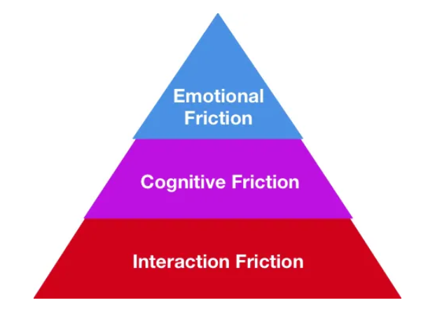هرم اصطکاک در تجربه کاربری (The Hierarchy of User Friction)