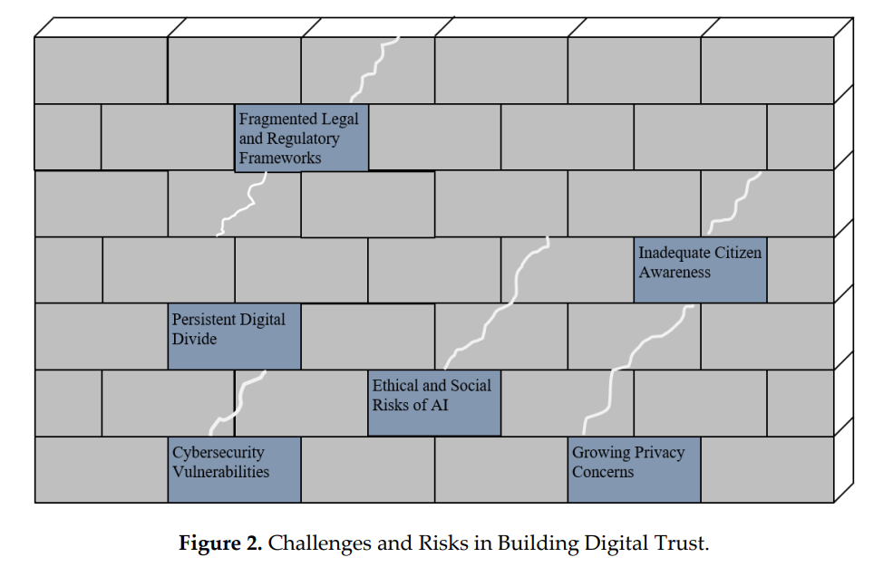  Challenges and Risks in Building Digital Trust.