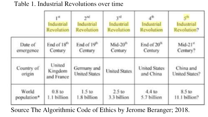 Industrial Revolutions over time