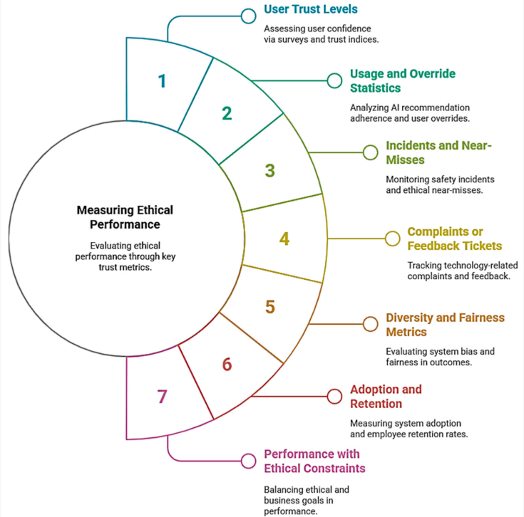  Key metrics for measuring ethical performance in Trust by Design implementation.-معیارهای کلیدی برای سنجش عملکرد اخلاقی در پیاده‌سازی اعتماد از طریق طراحی