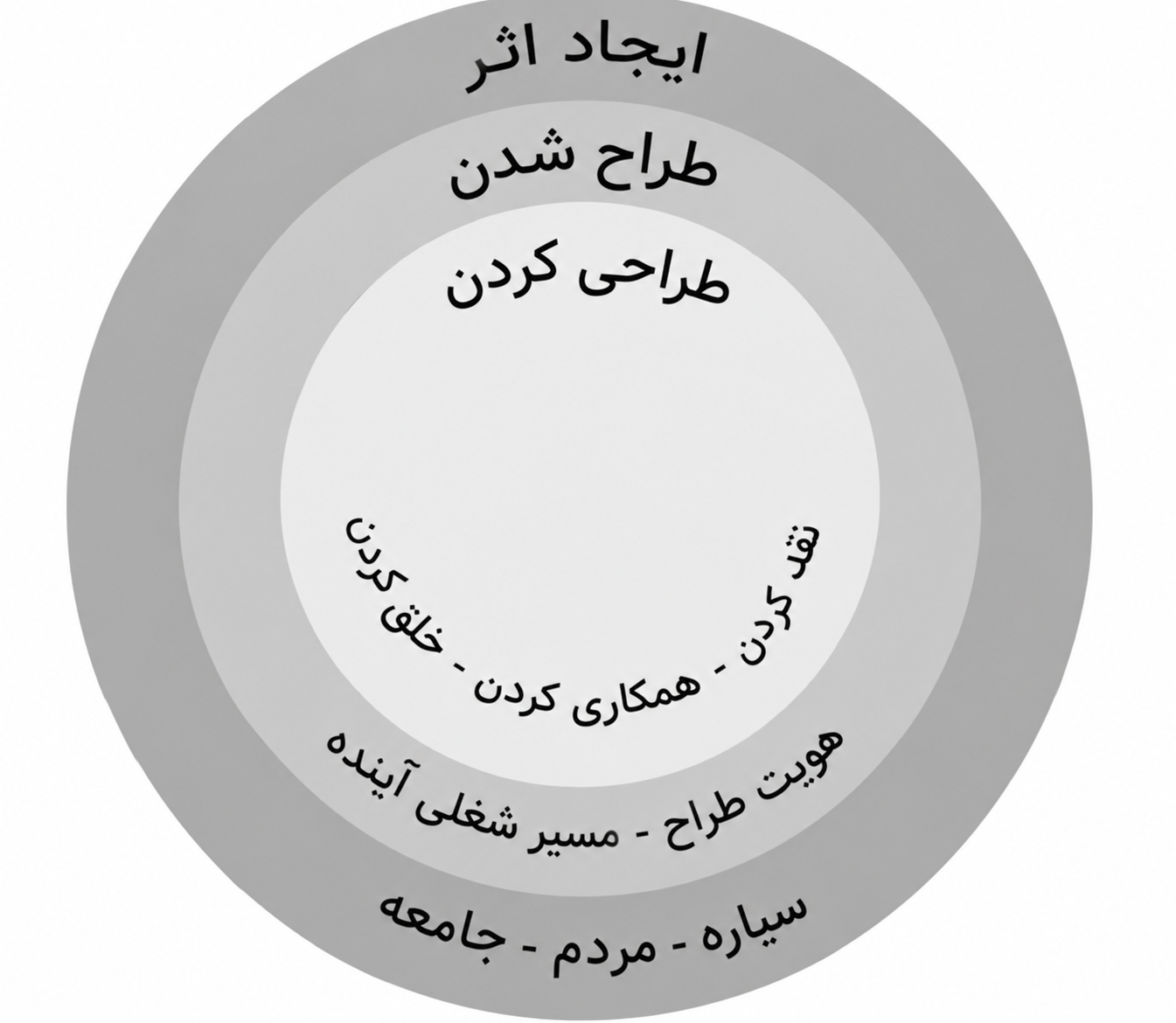 Layers of designer resilience