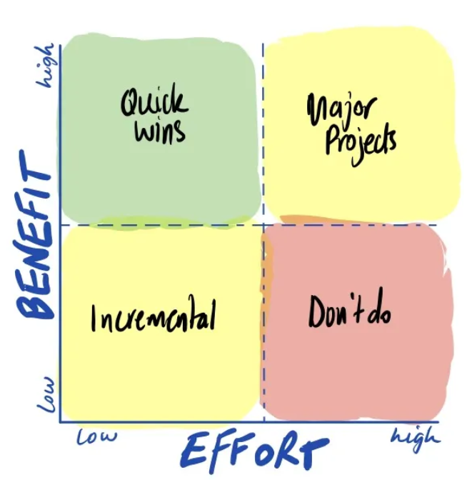 A hand drawn version of a benefit / effort matrix