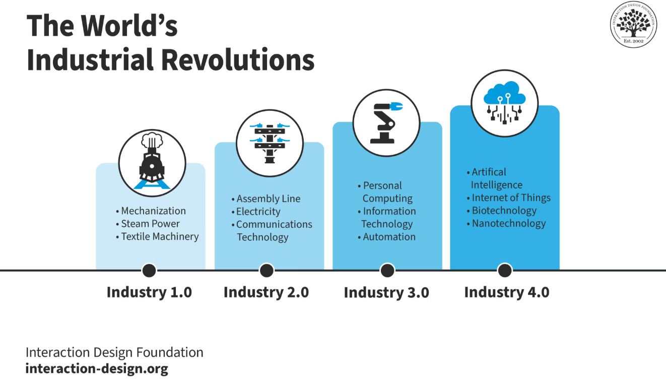 انقلاب صنعتی چهارم - the world's industrial revolutions