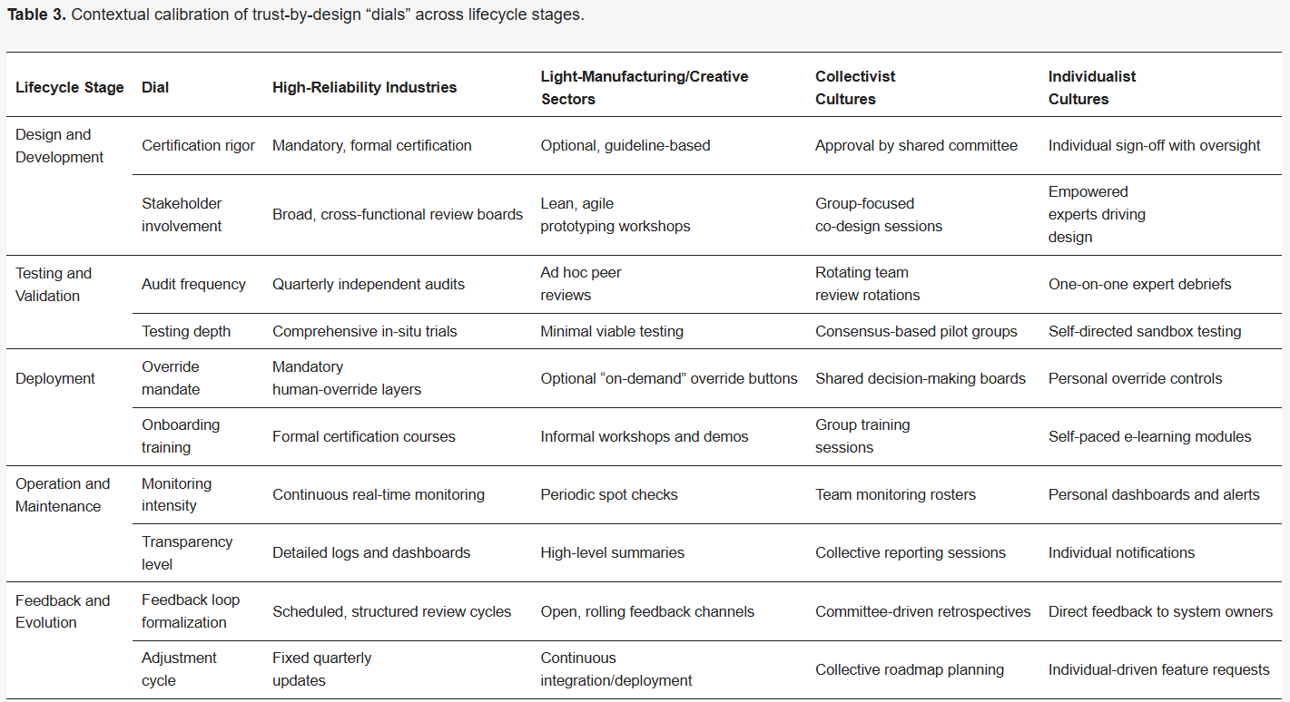 Contextual calibration of trust-by-design “dials” across lifecycle stages.