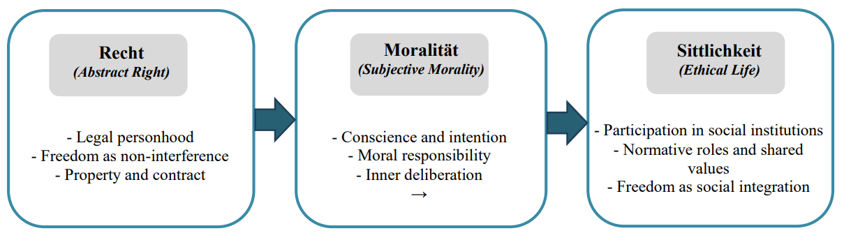 The dialectical structure of Hegelian ethics, illustrating moral becoming across three stages: Recht, Moralität, and Sittlichkeit