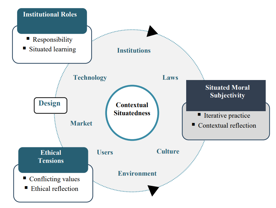 Moral Subjectivity through Design Practice: a conceptual interpretation through Hegelian ethics